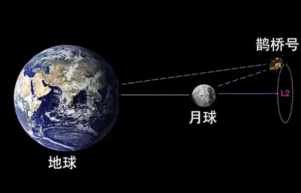 一图带你了解“星际桥梁鹊桥二号”